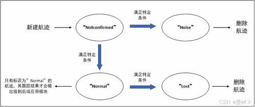 雷達(dá)數(shù)據(jù)處理中的跟蹤算法商務(wù)信息咨詢指南