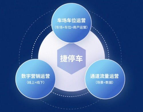 馳安科技簽約捷停車服務(wù)商，攜手助力車場數(shù)字營銷升級(jí)